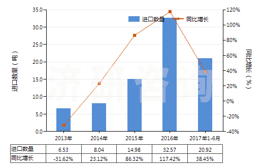 2013-2017年6月中國已切成形可直接使用的鈰鐵(包括其他引火合金)(HS36069011)進口量及增速統(tǒng)計